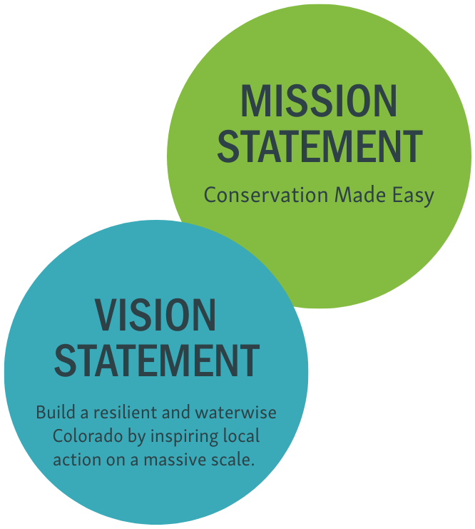 Lime green circle with black text: MISSION STATEMENT: Conservation Made Easy A light sea foam circle with the text VISION STATEMENT: Build a resilient and waterwise Colorado by inspiring local action on a massive scale.